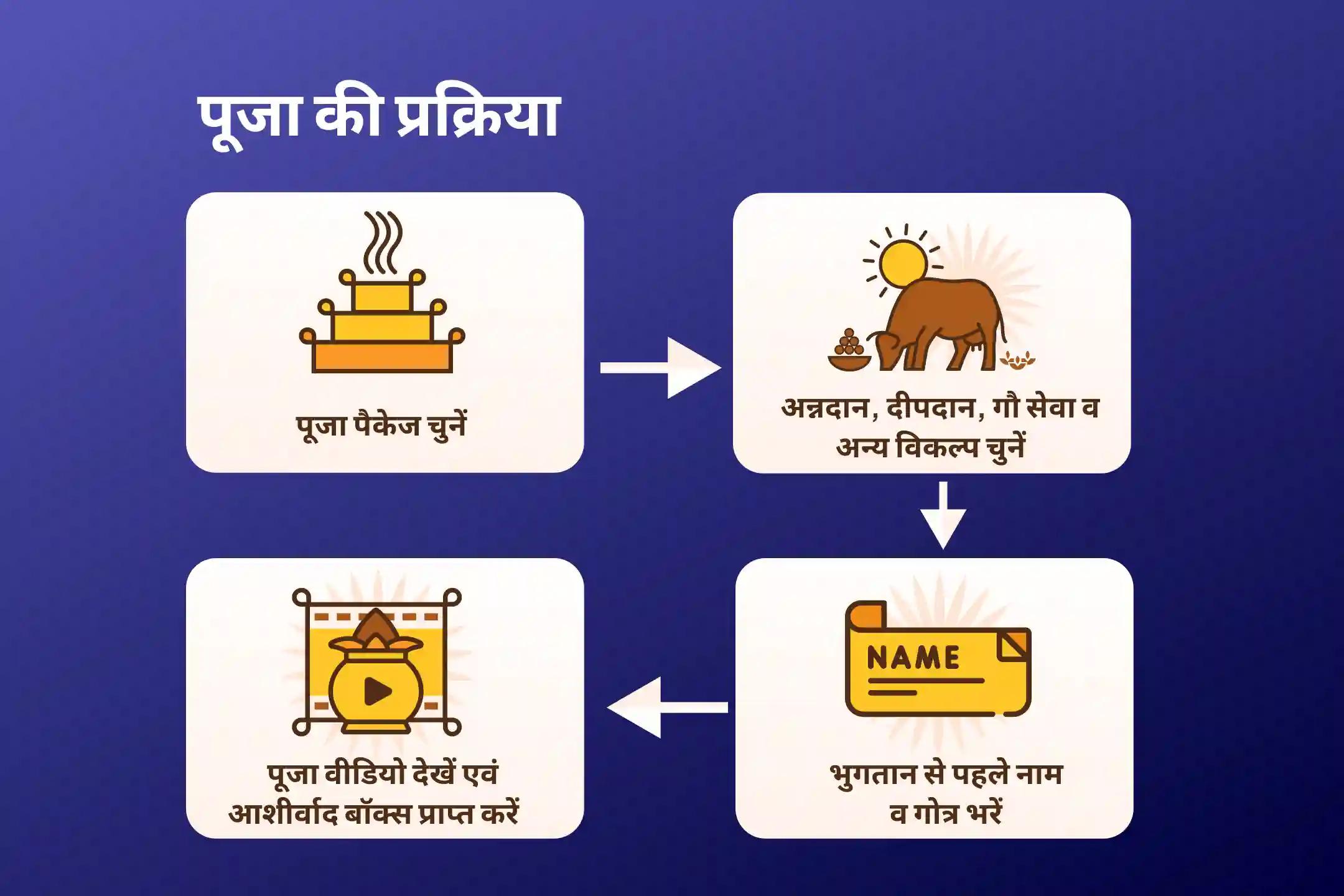 जीवन में नकारात्मक पैटर्न को तोड़ने और इच्छाओं की पूर्ति के लिए मनोकामना सिद्धपीठ कालकाजी विशेष कालका मनोकामना संकल्प सिद्धि पूजा एवं दुर्गति नाशिनी हवन