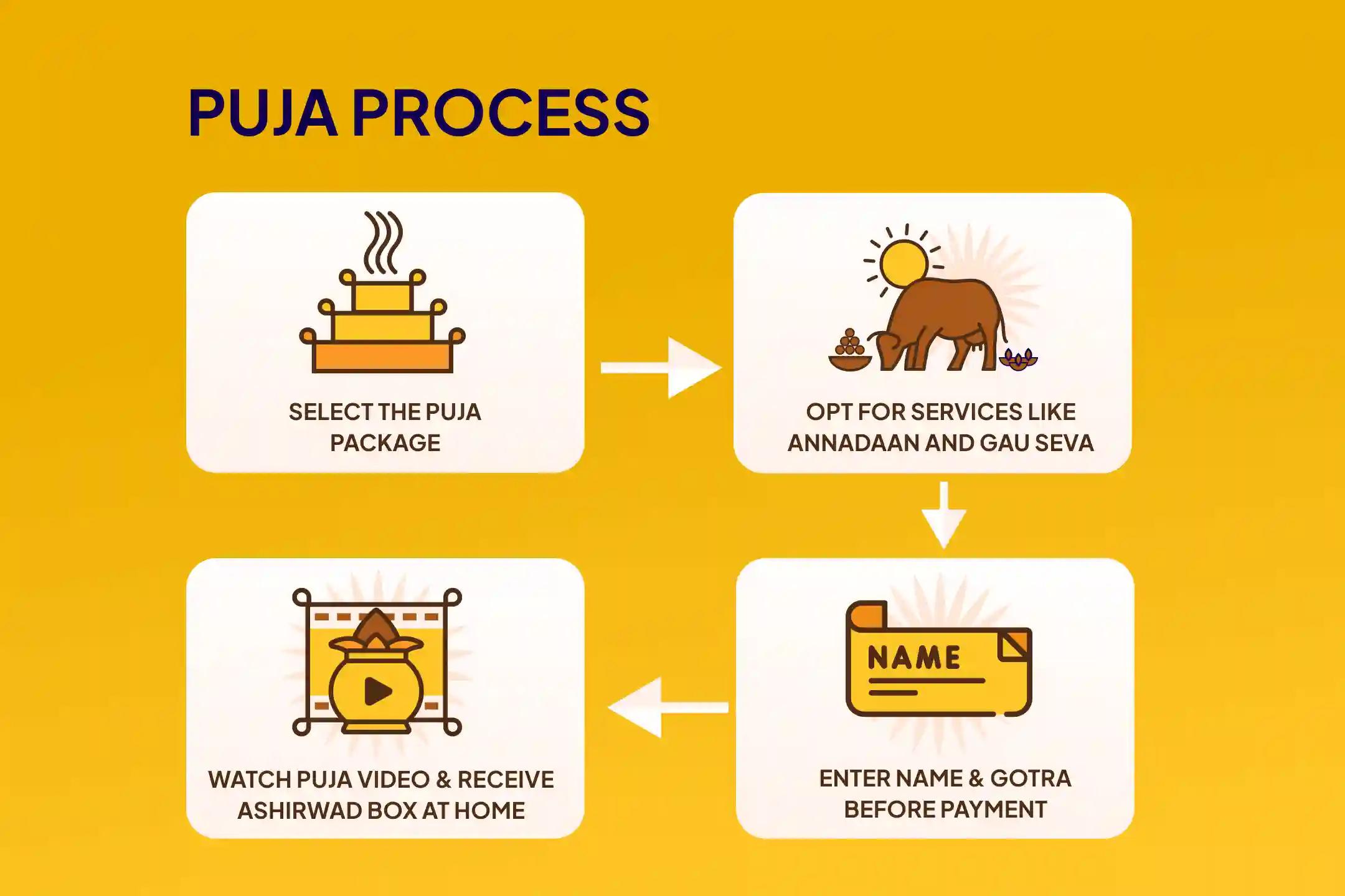  Gemini Moon Overthinks, Home Balance Cracks Vishnu-Guru Graha Shanti Paath and Vishnu Archana for Domestic Harmony to Neutralise Conflicts and Misunderstanding in Family