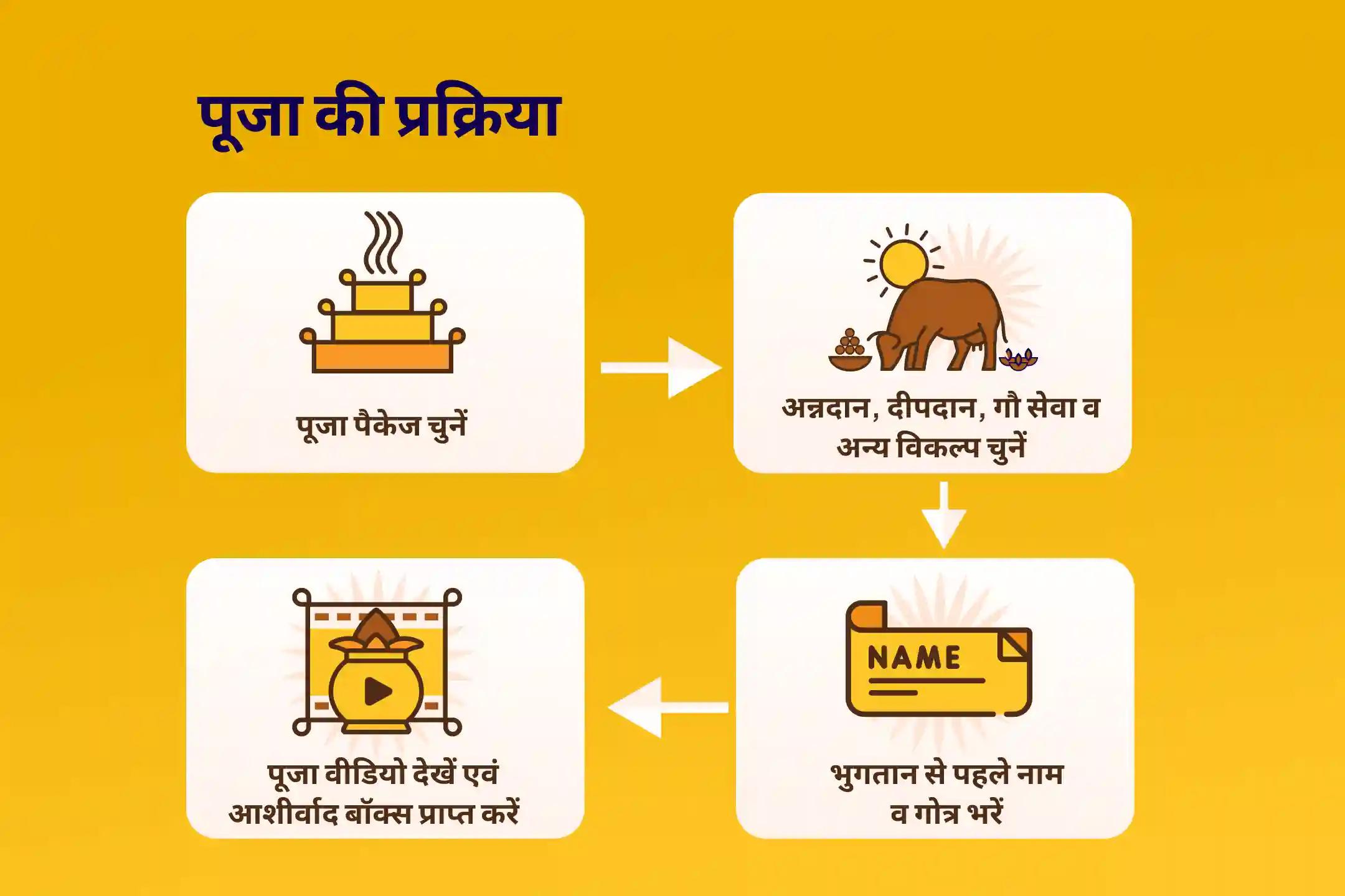 परिवार में संघर्ष और ग़लतफ़हमी को दूर करने के लिए मिथुन चंद्रमा अधिक सोचते हैं, घरेलू संतुलन में दरार आती है। घरेलू सद्भाव के लिए विष्णु-गुरु ग्रह शांति पाठ और विष्णु अर्चना