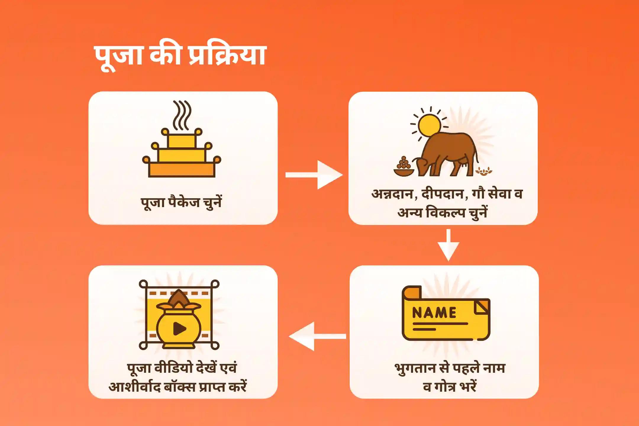 जीवन में विपत्तियों पर विजय प्राप्त करने की शक्ति और साहस के लिए पहला बड़े मंगल संकट मोचन 21 ब्राह्मण विशेष 1008 हनुमान चालीसा पाठ और संकट मोचन हनुमान अष्टक पाठ