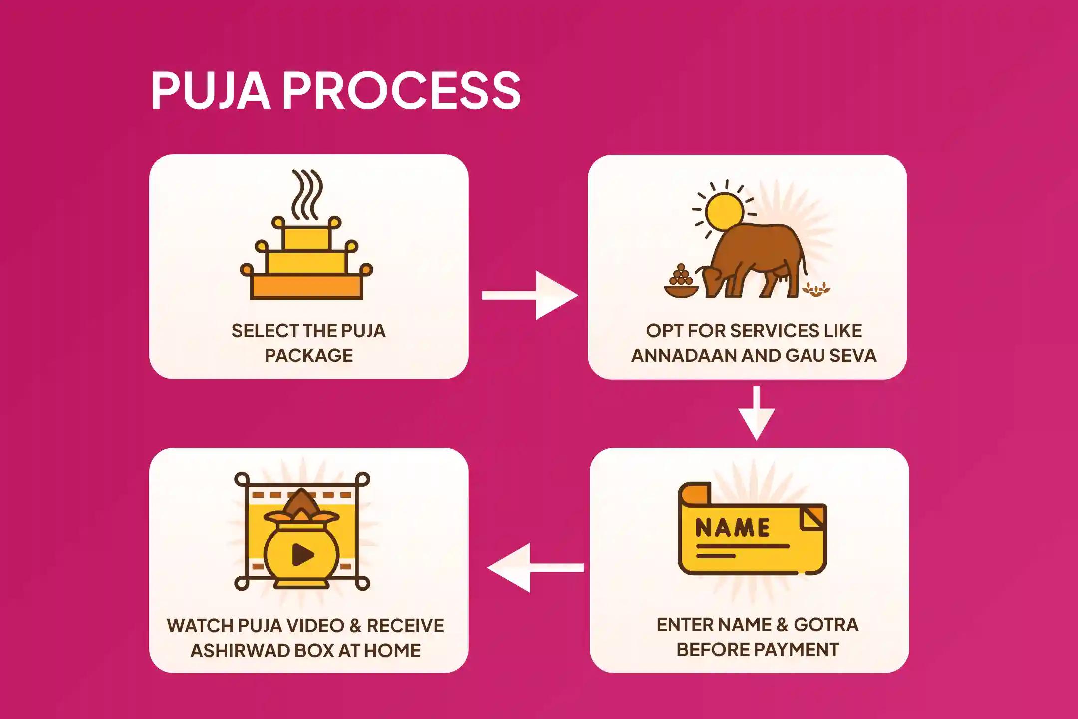 Gupt Navratri & Nakshatra of Rahu Combo Maa Bagalamukhi Tantra Yukta Yagya, Batuk Bhairav Aapda Haran Pujan and Rahu Graha Shanti Havan to Paralyse Negative Energies and Sudden Misfortunes in Life