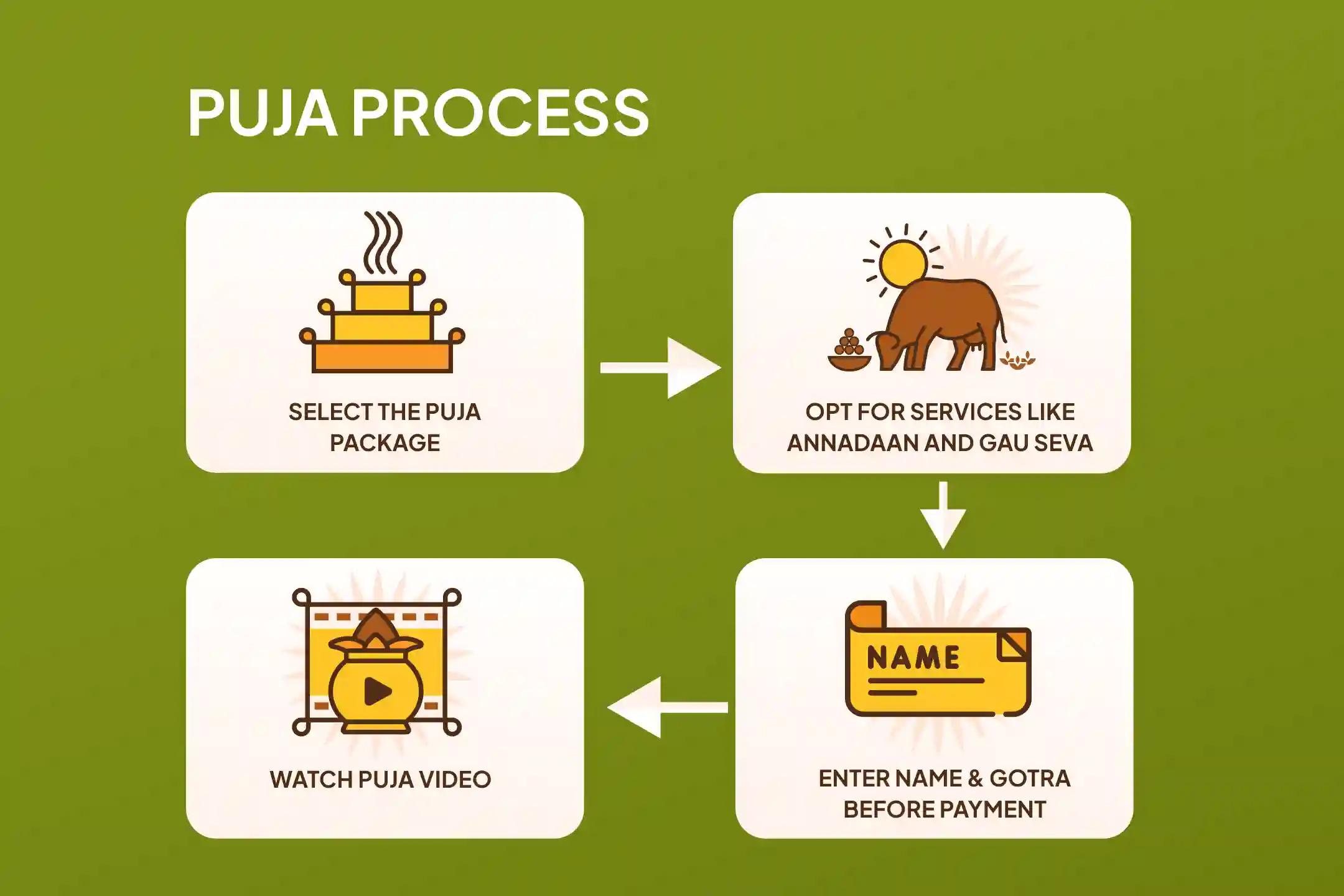 Purnima Wednesday Day of Ketu Special  Kaal Sarp Dosh Shanti Puja and Shiv Rudrabhishek For Fearlessness and Achieving Mental Stability