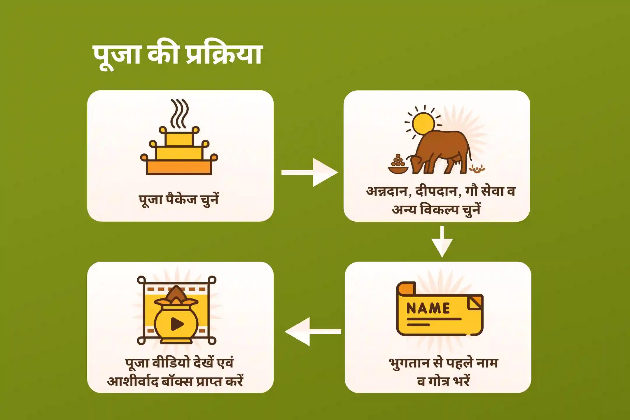 सर्प (नाग) दोष और कार्मिक पापों के दुर्भावनापूर्ण प्रभावों को दूर करने के लिए अश्लेषा नक्षत्र गोकर्ण विशेष अश्लेषा नागबली पूजा