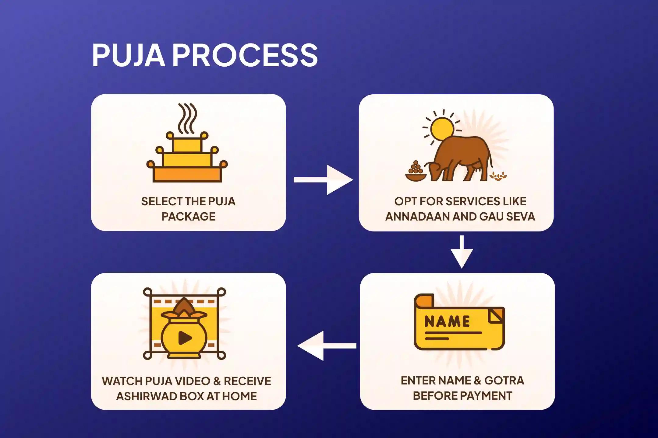 Monday Special 21 Dravya Jyotirlinga Maharudrabhishek 21 Dravya Maha Rudrabhishek and 1,00,008 Shiv Panchakshari Mantra Jaap for Blessings of Health, Wealth, Prosperity, and Removal of Obstacles