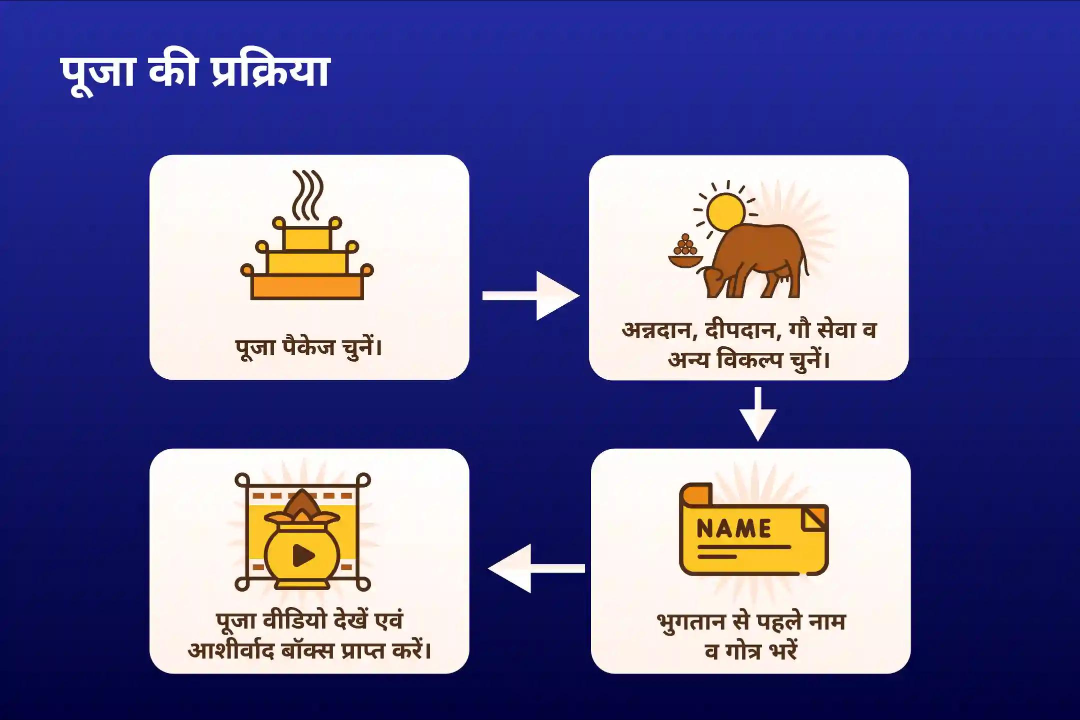 धन को आकर्षित करने और बनाए रखने के लिए सावन धन के देवता विशेष लक्ष्मी-कुबेर-स्वर्णाकर्षण भैरव पूजा एवं महायज्ञ