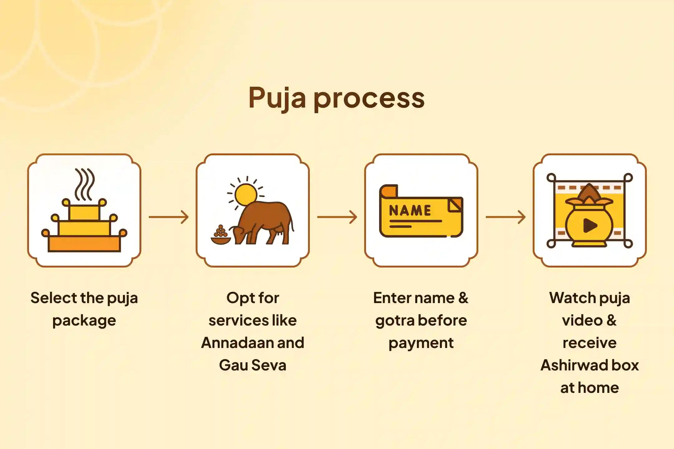 Rahu-Ketu Shanti Nakshatra Special Rahu-Ketu Peeda Shanti Puja and Shiv Rudrabishek For Blessing of Mental Clarity and Improved Decision-Making