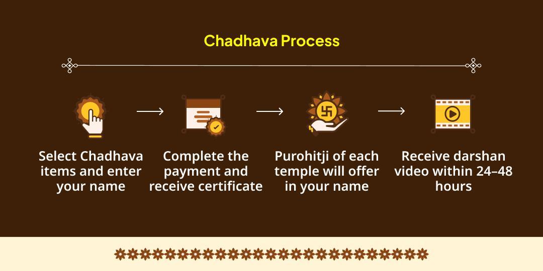 Karwa Chauth & Chaturthi Ganesh, Chauth Mata & Omkareshwar Jyotirling Chadhava