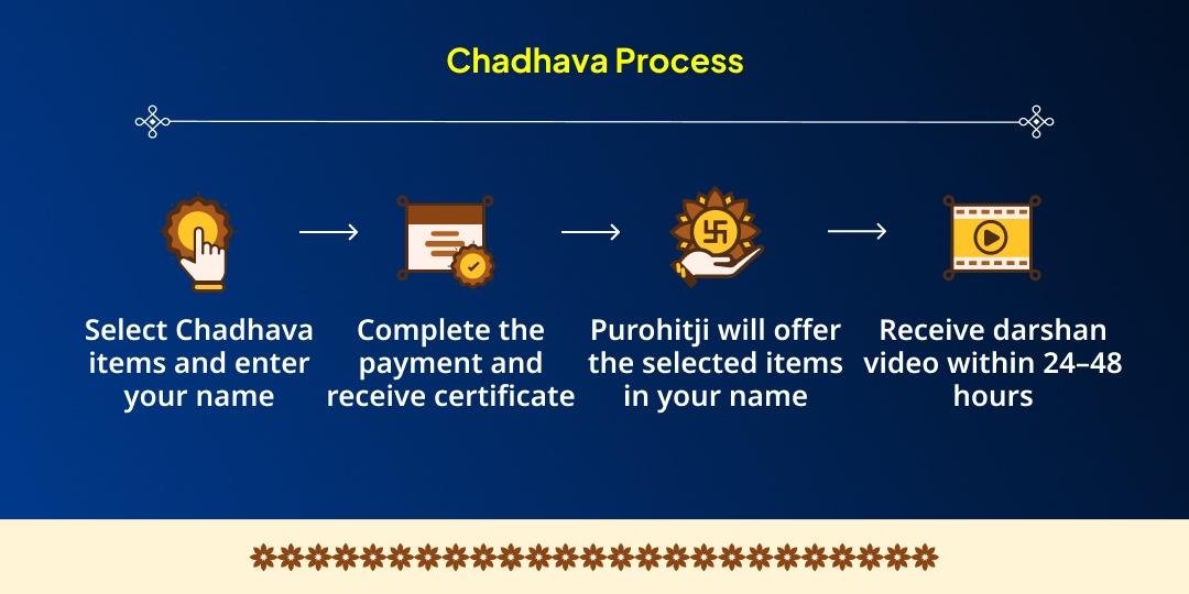 Karwa Chauth Jeevan Suraksha Chauth Mata, Chandra Dev, Yam 3 Temple Chadhava