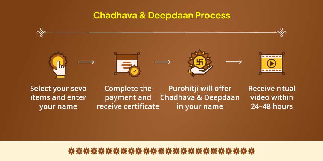 Yam Deepam Jeevandayak Dharmaraj Yam Chadhava & Yamuna Deepdaan