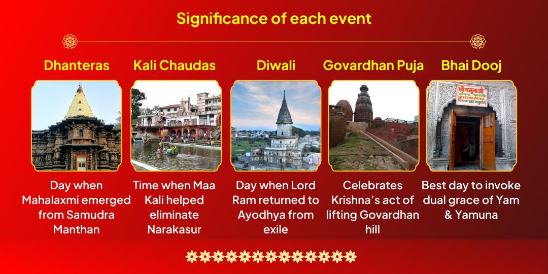 5 Day Diwali Mahotsav Samast Devi-Devta 5 Temple Chadhava