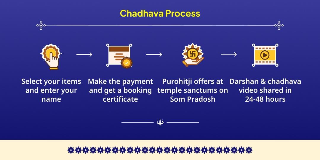 Som Pradosh Vrat Kashi Ashtabhairav-Markandeya Mahadev Chadhava