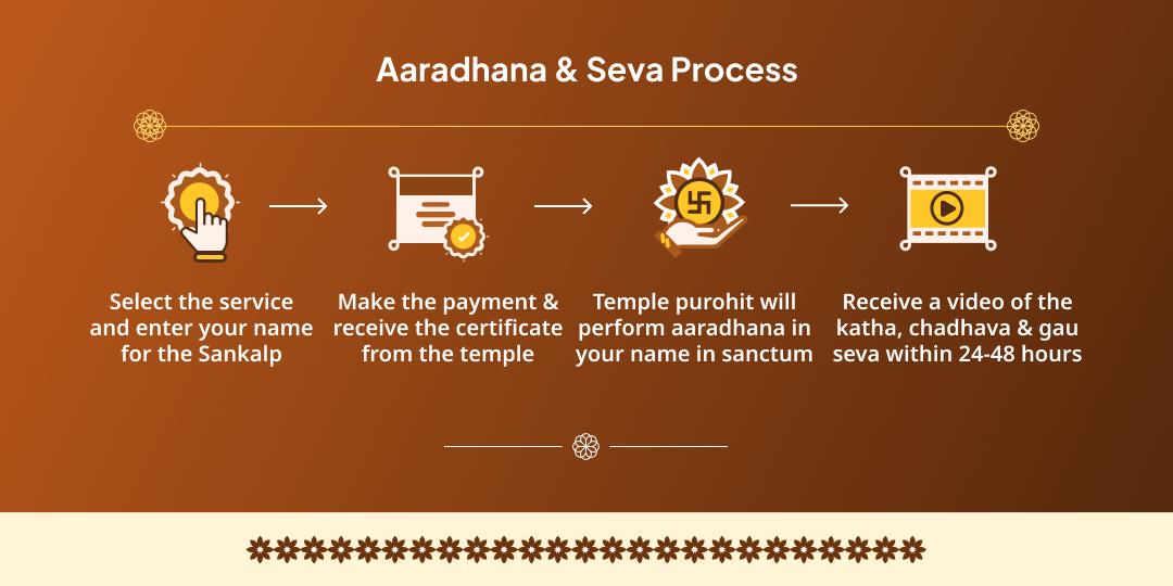 Purnima Mathura Dheegra Vishnu Satyanarayan Katha, Chadhava & Gau Seva