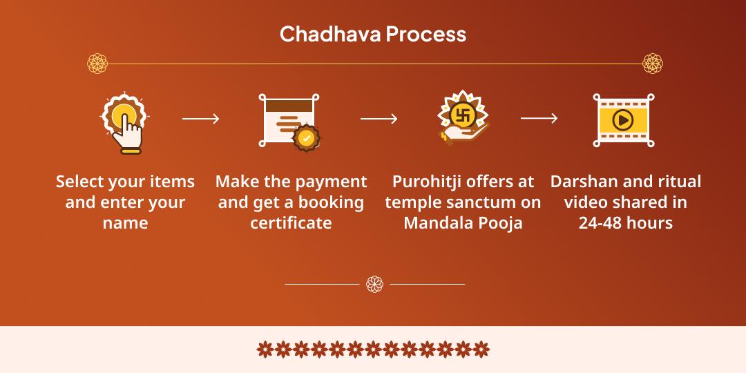 Mandala Pooja Swamiye Sharanam Shri Ayyappa Swami Yatra Chadhava