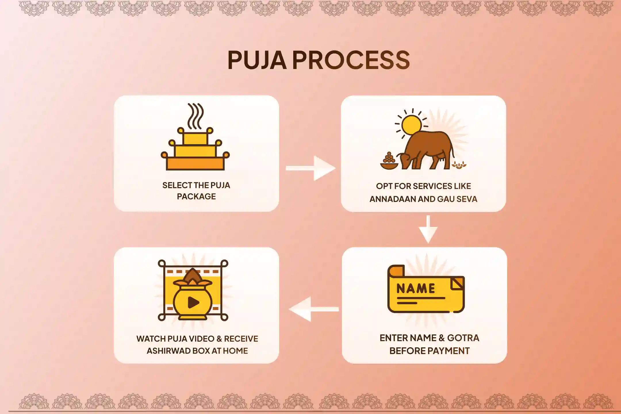 Participate in the Monday Arunachalam Kshetra Special Arunachalam Kshetra Rudrabhishek, 1008 Bilwa Archana and Homam to get the blessings of good health and longevity.
