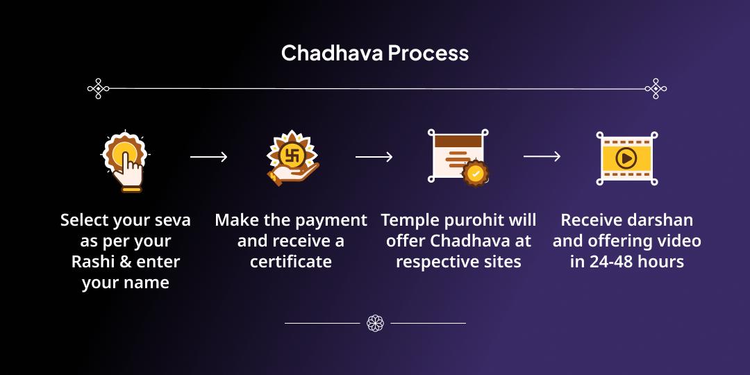 2026 Navgrah Raksha Kavach: 9 Day Rashi Chadhava