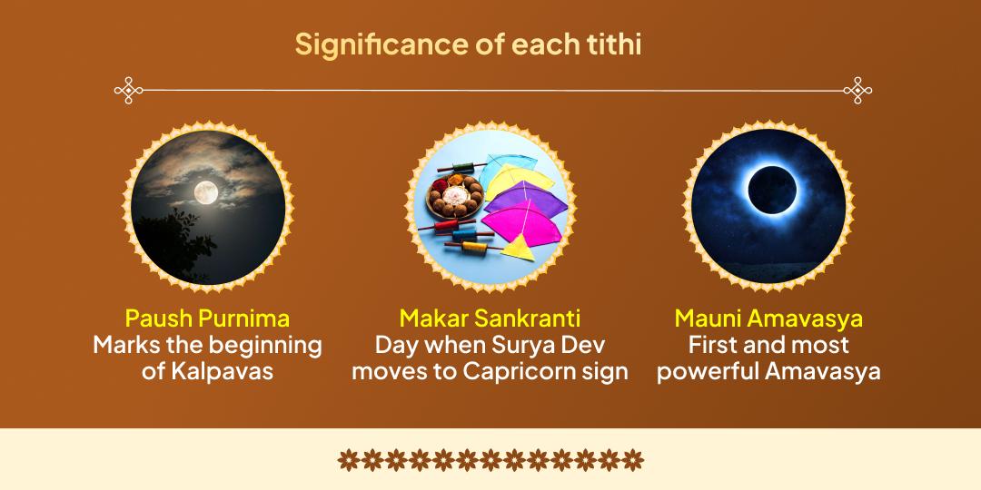 Magh Mela 6 Shahi Snan Tithi Triveni Sangam Chadhava Sankalp