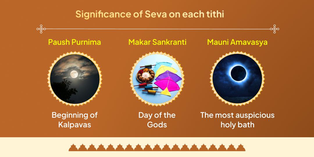 Magh Mela 6 Shahi Snan Tithi Gauseva Sankalp