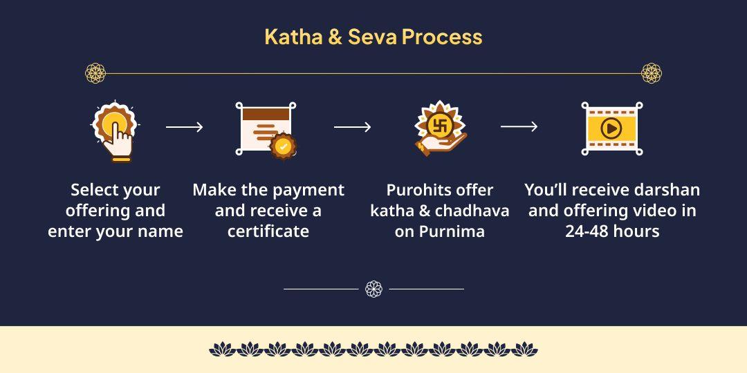 Magh Mela Prarambh Paush Purnima Satyanarayan Katha, Hawan & Bhojan Seva