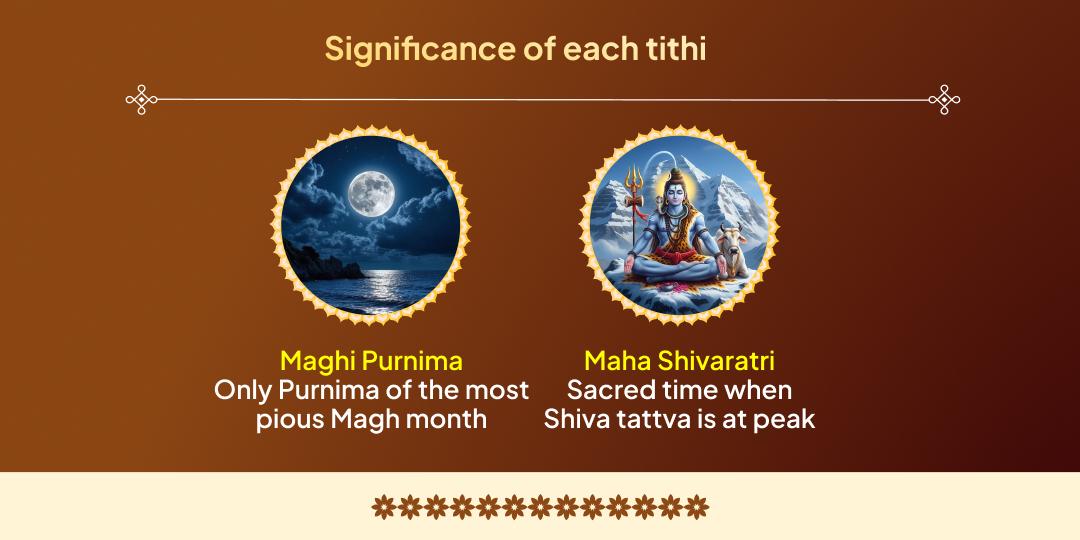 Magh Mela Shahi Snan Tithi Triveni Sangam Chadhava Sankalp