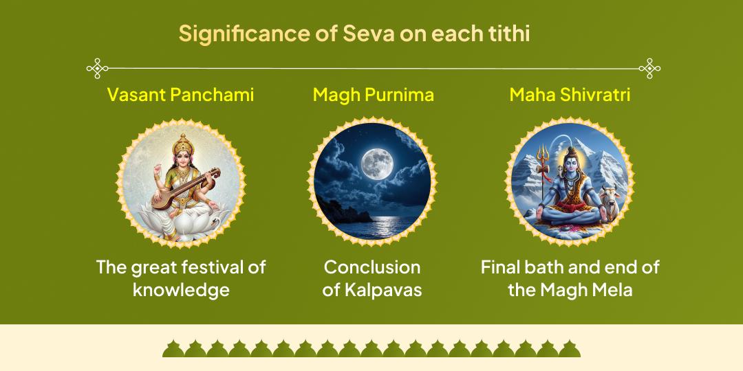 Magh Mela Shahi Snan Tithi Gauseva Sankalp