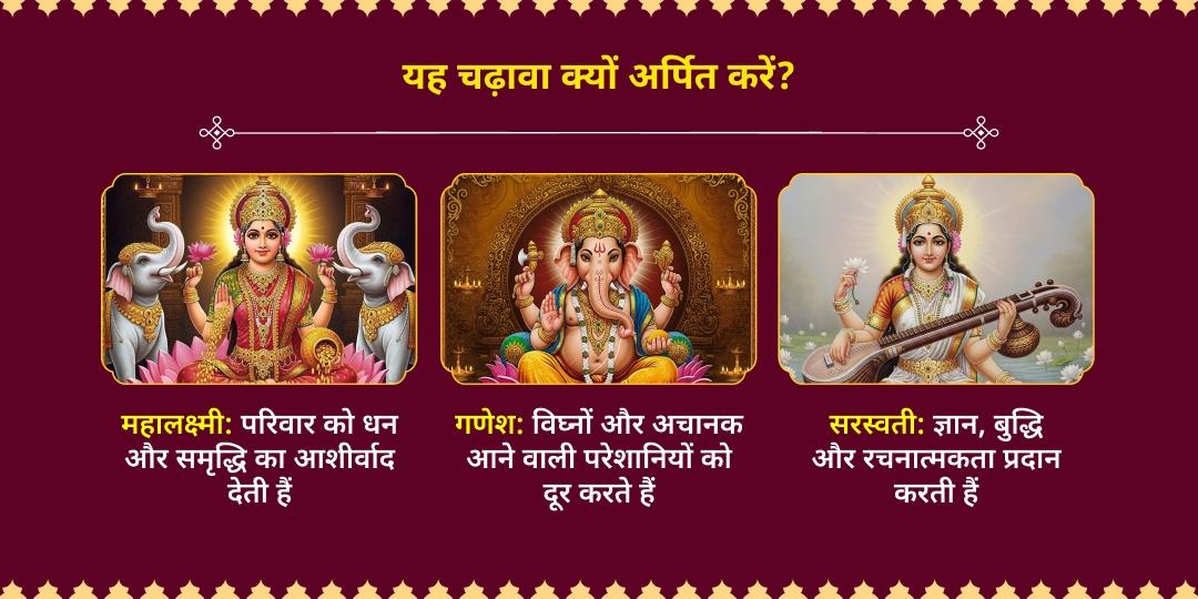 बसंत पंचमी गणेश–लक्ष्मी–सरस्वती चढ़ावा