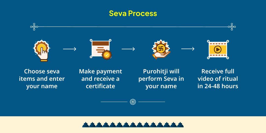 Narmada Jayanti Special Chadhava, Deepdaan and Brahmin Seva