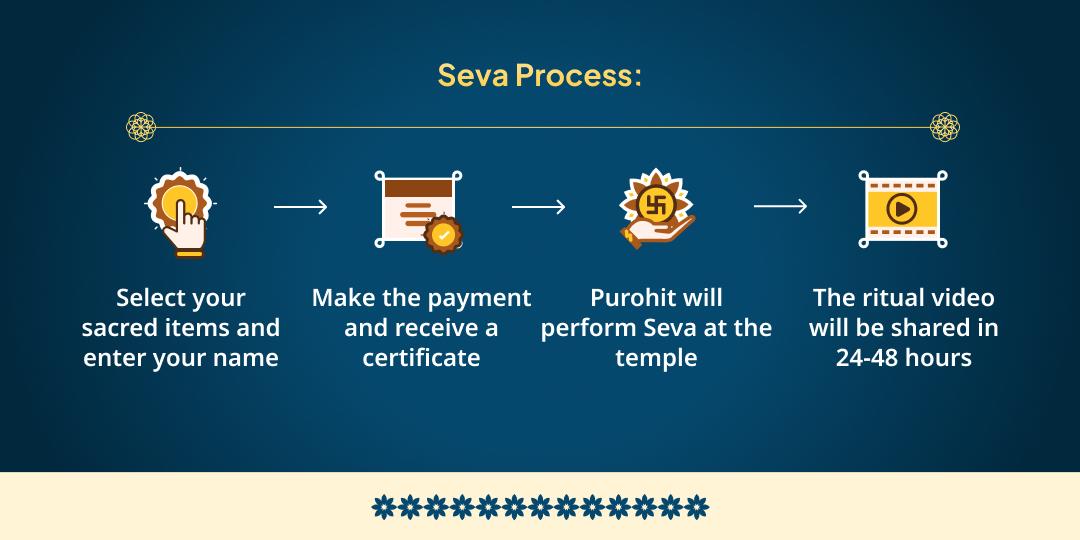 Maghi Purnima Triveni Sangam Satyanarayan Katha, Hawan and Sadhu Bhojan Seva