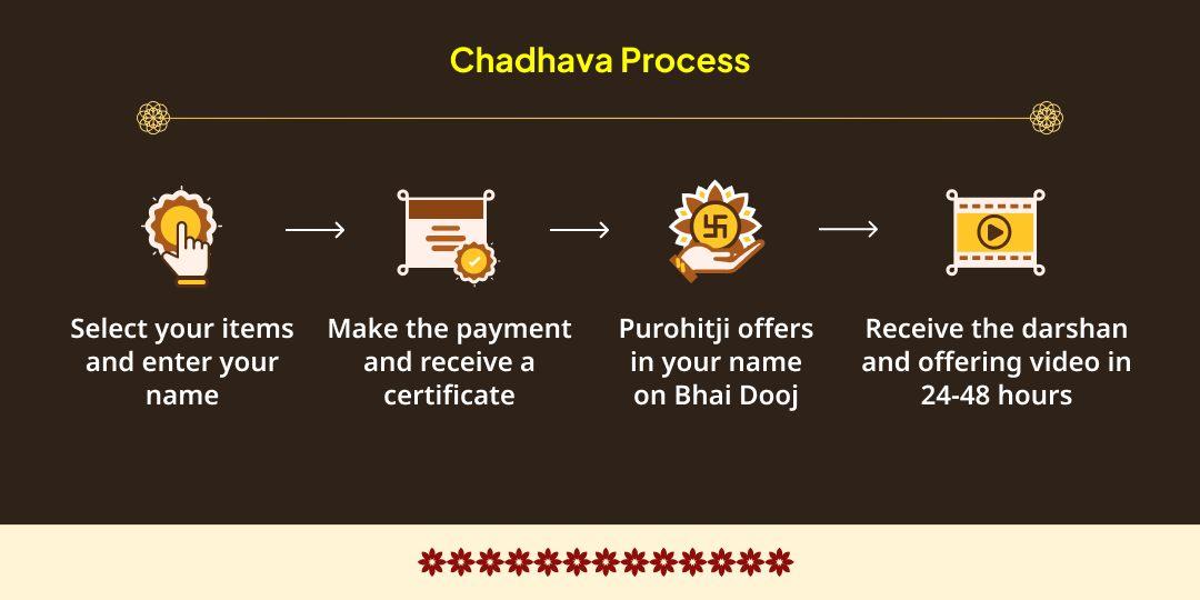 Yam Raksha Bhai Dooj Special Yam-Yamunotri Chadhava