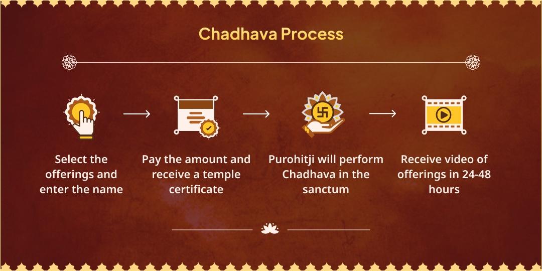 Navratri Shashti Tuesday Mahayog Devi Katyayani Angrakshak Veer Hanuman Chadhava