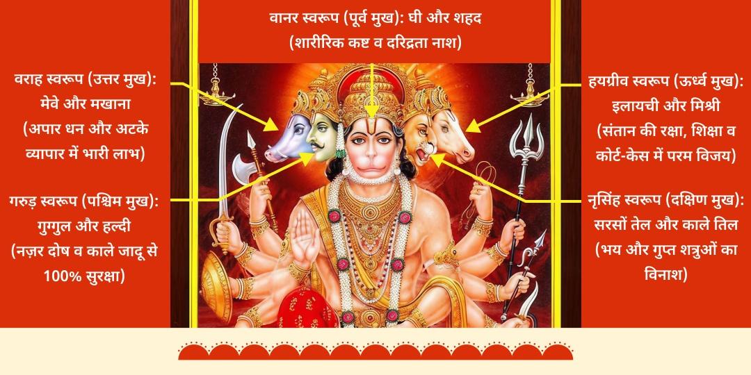 हनुमान जन्मोत्सव बुरी नजर शांति पंचमुखी हनुमान महा-हवन आहुति